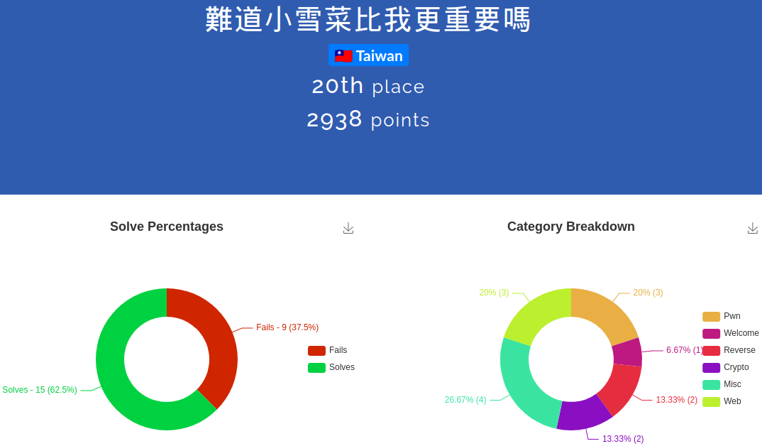 ais3-2022-score